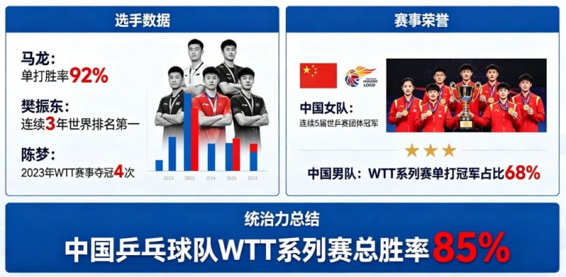【WPT扑克】乒乓球WTT系列赛:国乒选手的统治力分析