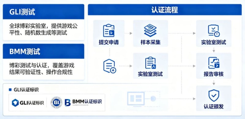 【WPT扑克】GLI与BMM认证意味着什么？解读数字娱乐平台背后的公平性与技术合规体系