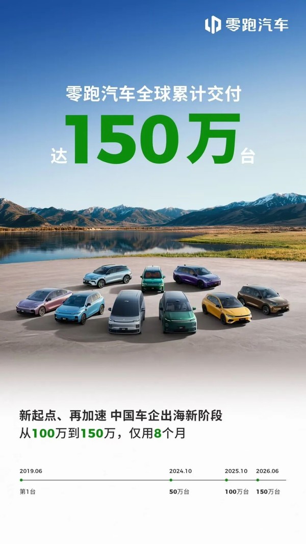【WPT扑克】零跑汽车全球累计交付突破150万台，8个月完成第三个50万台