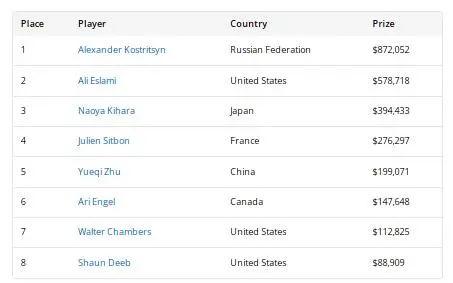 【WPT扑克】2026WSOP收官!QQPK大使Nishant Sharma深筹赛夺金手链,朱跃奇豪客赛斩获第5名