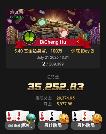 【WPT扑克】从5.4刀到3.5万刀!中国选手BiCheng Hu斩获20万人赏金热身赛亚军,豪取6,500倍回报!